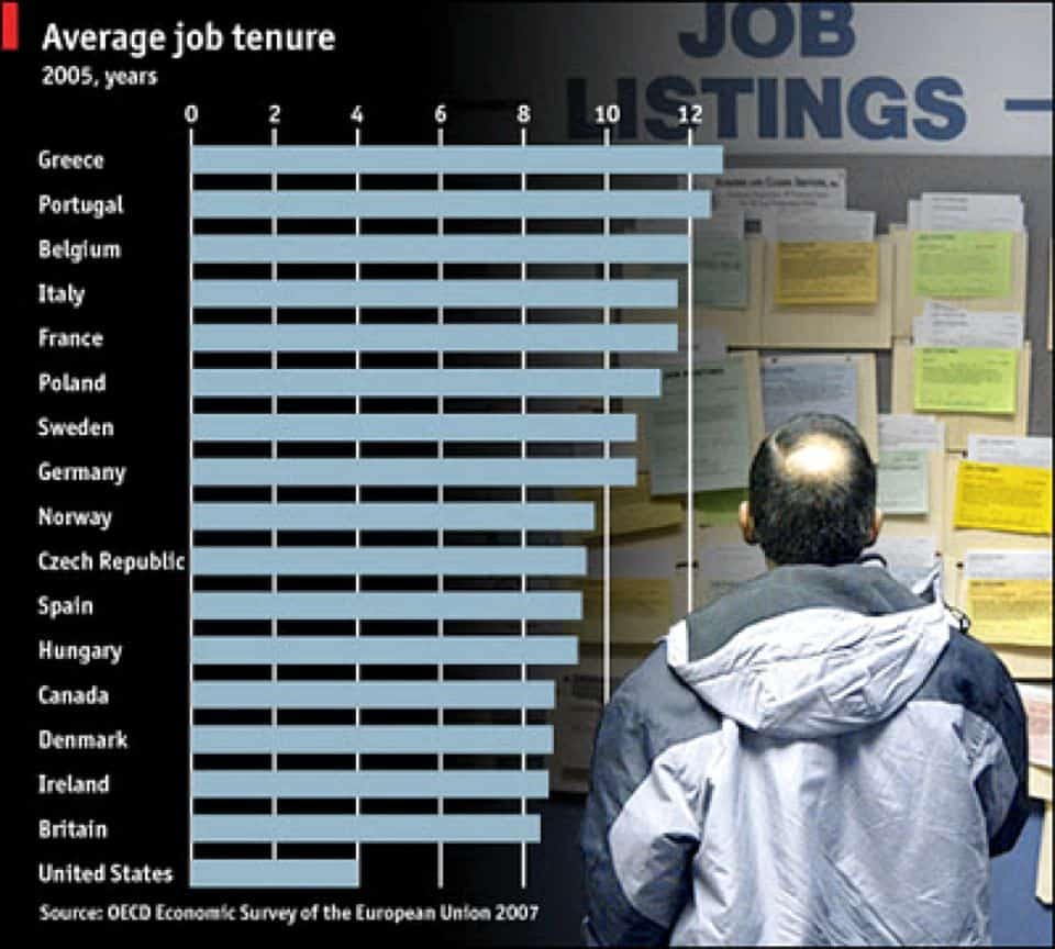 Average Employment Tenure By Country