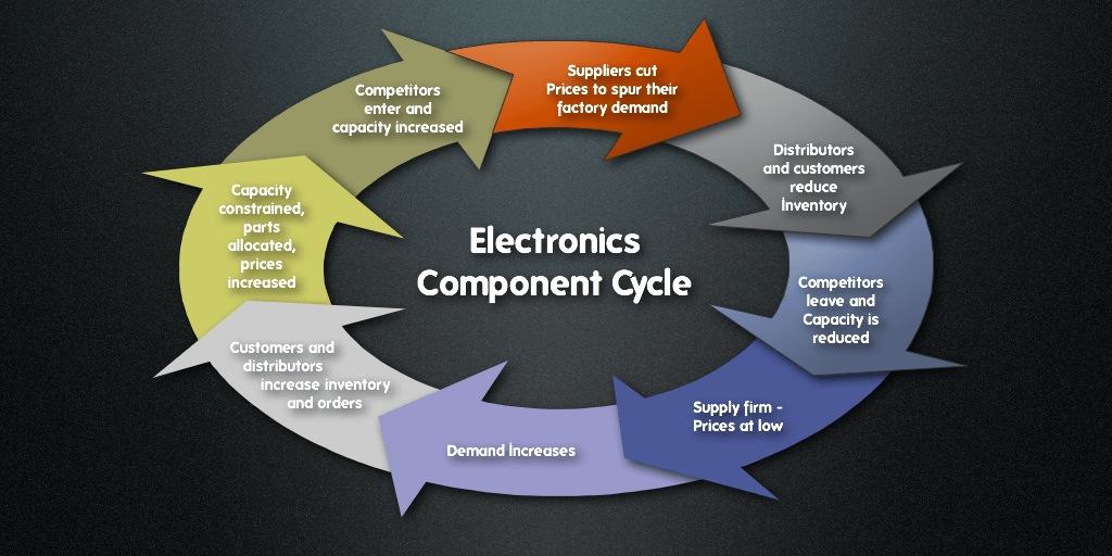 Electronics Component Supply Chain Cycle