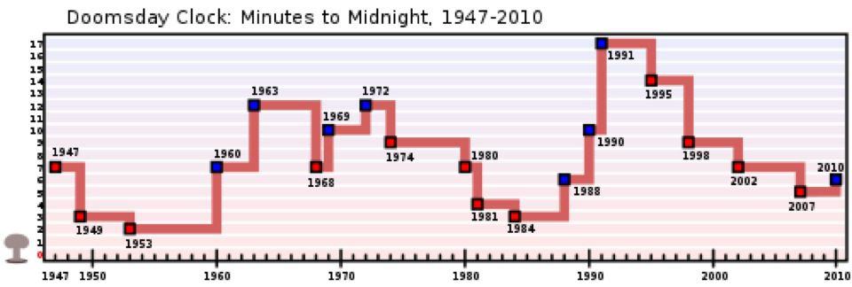 Doomsday clock minutes to midnight impending doom