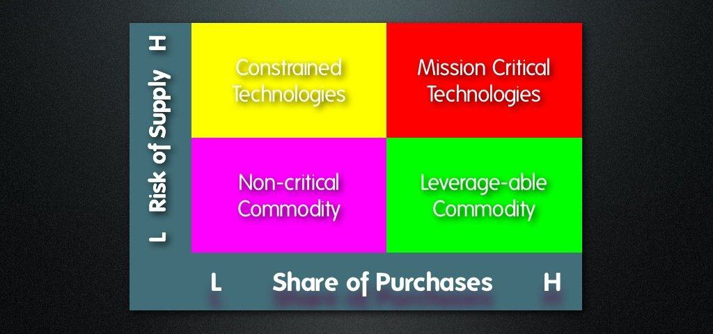 Procurement Strategic Grid