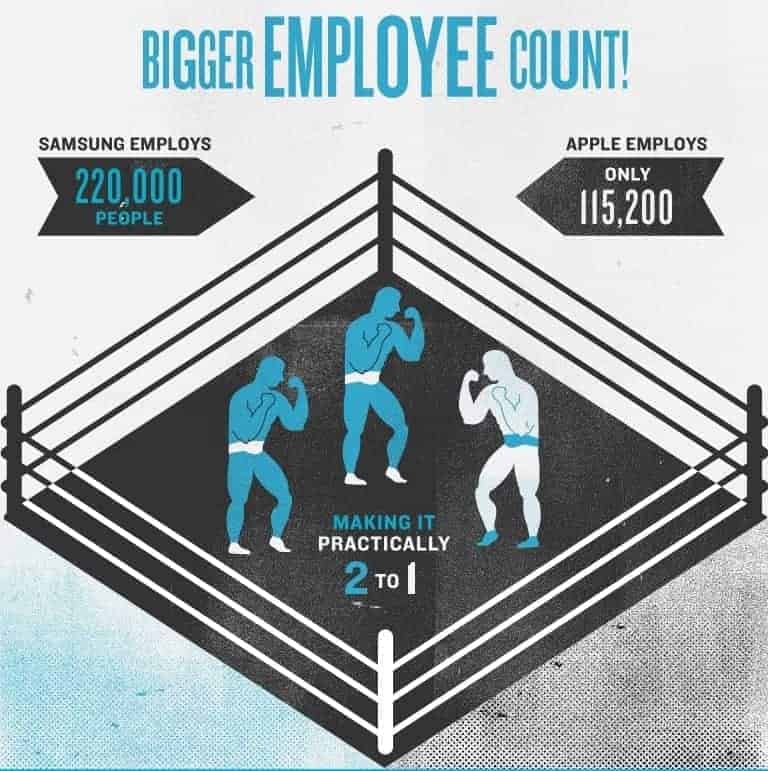 Fact: Samsung has bigger employee count. Infographic created by MBAOnline Part 3