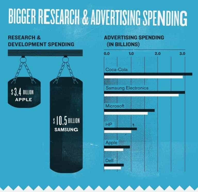 Fact: Samsung spends more on R&D and Advertising. Infographic created by MBAOnline Part 4