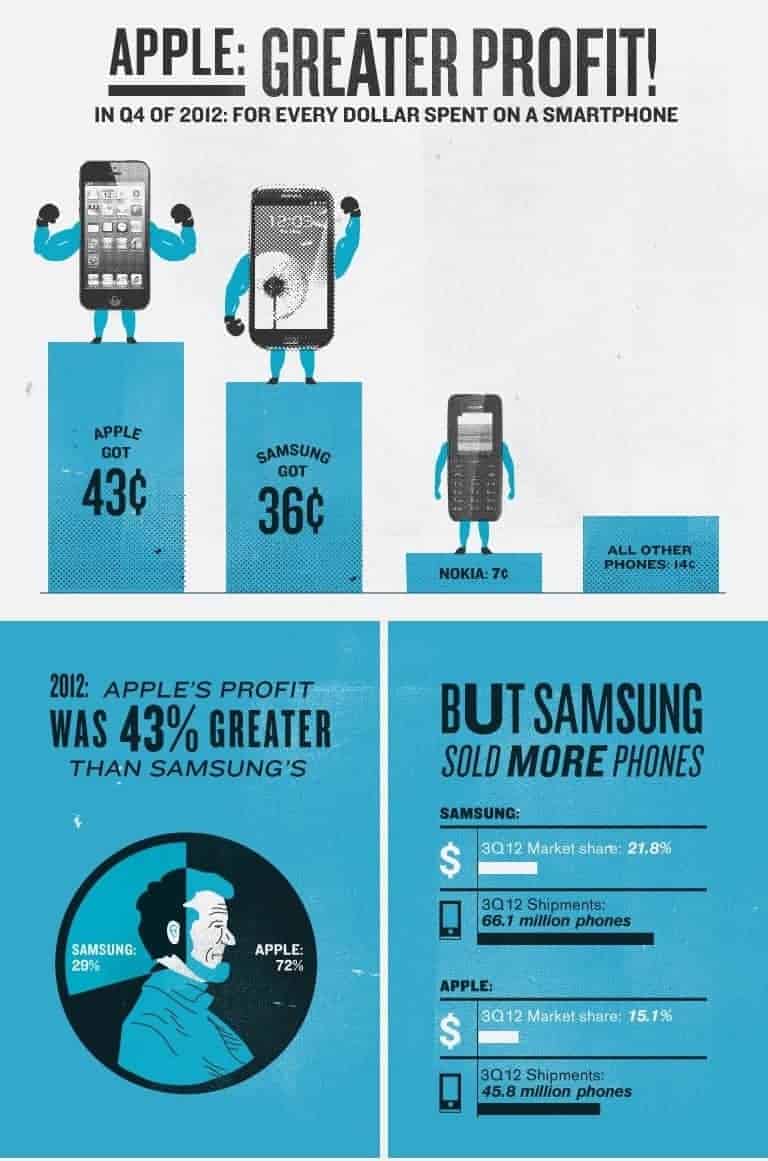 Fact: Apple has greater profit! Infographic created by MBAOnline Part 5