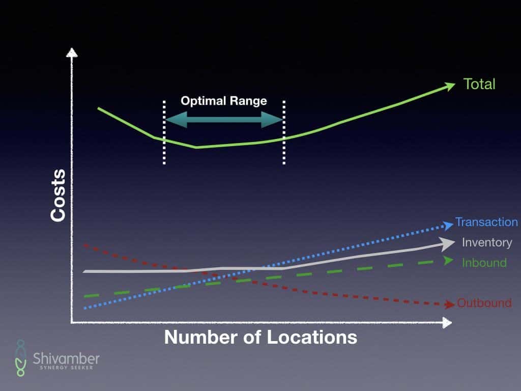 Supply Chain Optimization Cost Tradeoffs