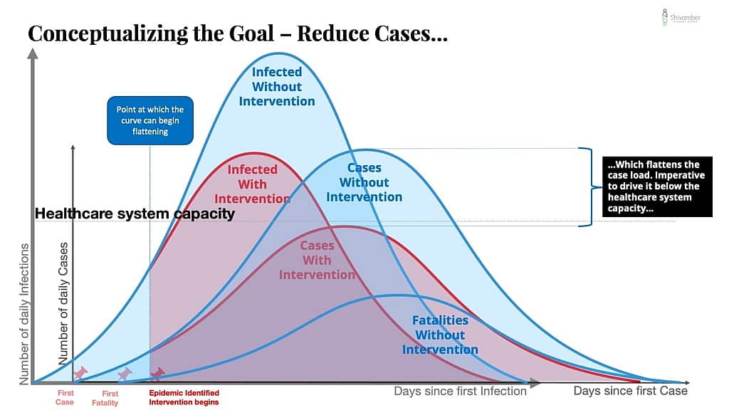 Conceptualizing the Goal of COVID-19 Strategy - Reduce Cases...