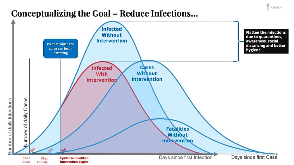 Conceptualizing the Goal of COVID-19 Strategy - Reduce Infections...