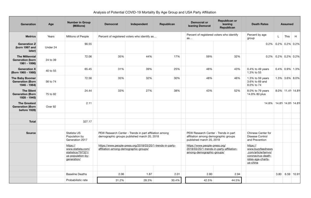 Starter Model - Analysis of Potential COVID-19 Mortality by Age and USA Party Affiliation