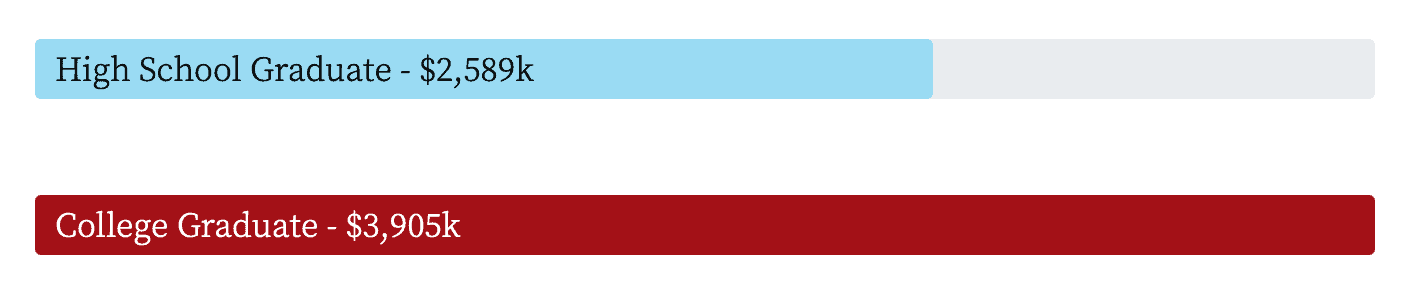 Lifetime Earnings (Absolute dollars earned assuming retirement at Age 65): High School Graduate - $2,589K, College Graduate - $3,905K