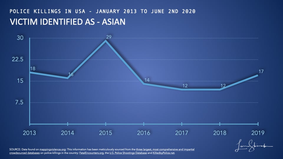 Asians killed by police in USA from 2013 to 2019