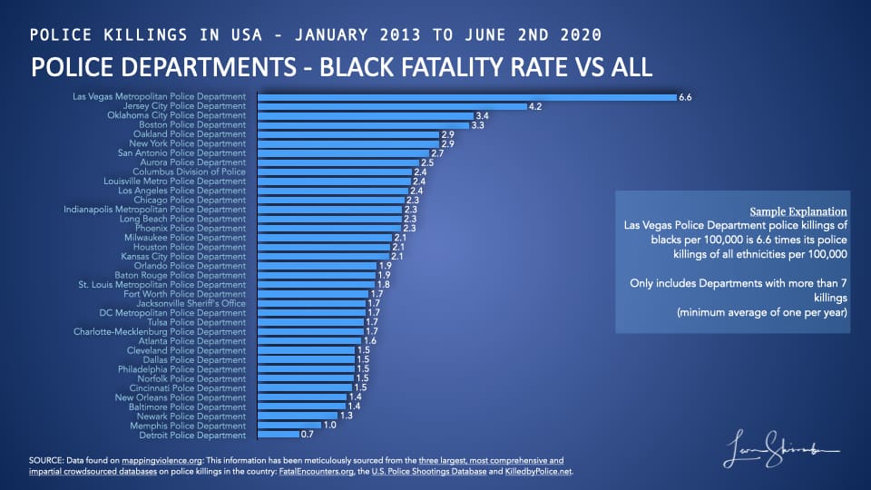 Comparison of police department rate of police killings of blacks versus all police killings in jurisdiction