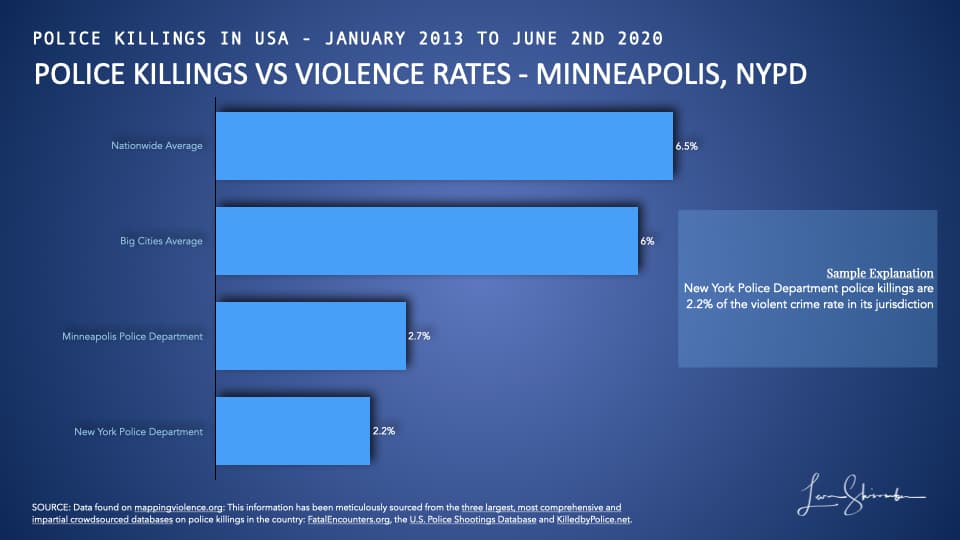 Comparison of police department rate of police killings versus violent crime rate in jurisdiction - Minneapolis and NYPD versus averages