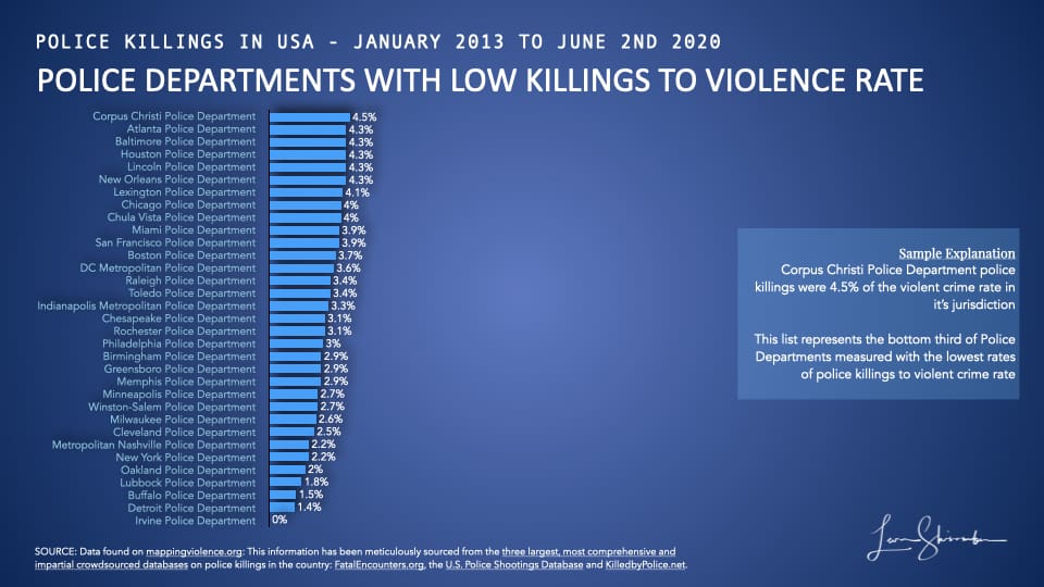 Comparison of police department rate of police killings versus violent crime rate in jurisdiction - low