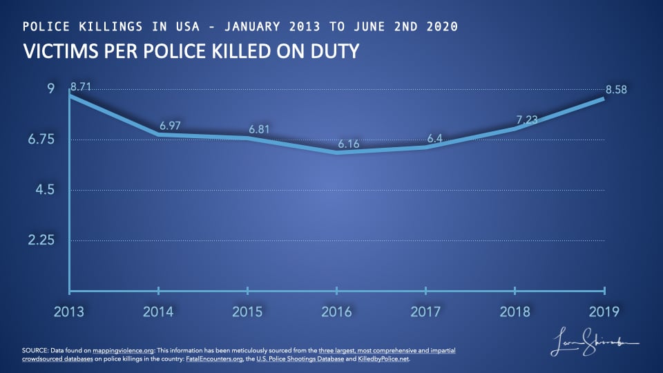 Homicide Victims per police killed on actual duty in USA from 2013 to 2019