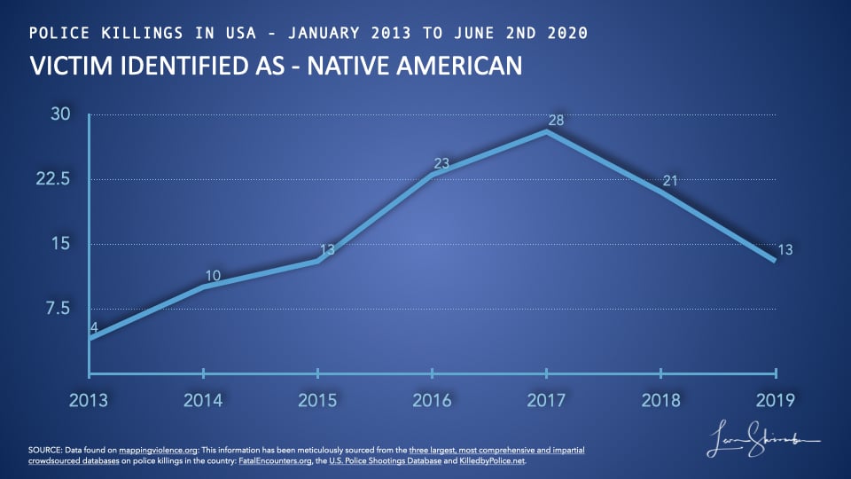 Native Americans killed by police in USA from 2013 to 2019