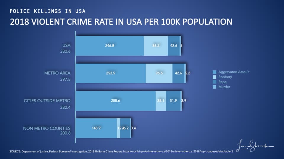 Police Killings are rare in comparison to violent crimes or even murder rates in USA