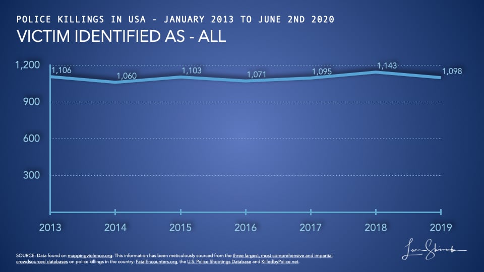 Police killings in America have averaged 1096 in the last seven years