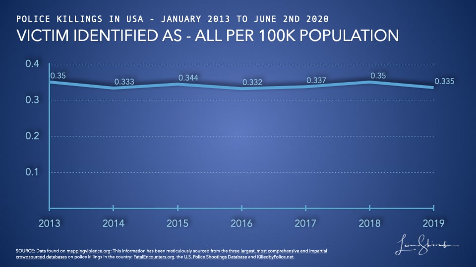 Police killings occur at approximately 0.34 per one hundred thousand population in USA