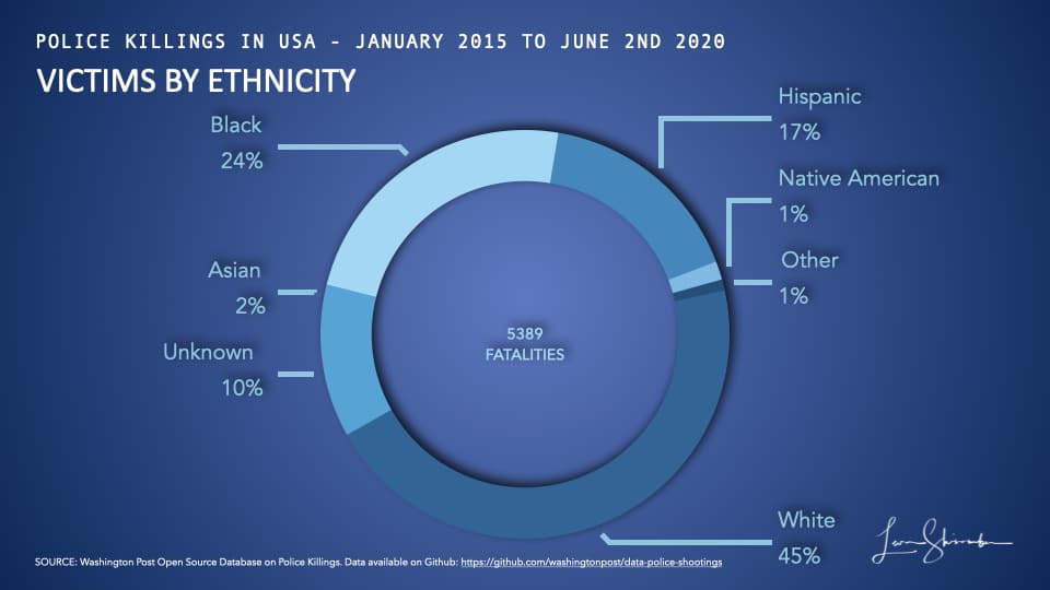 Victims of Police Shootings in USA from 2015 to 2019 by ethnicity