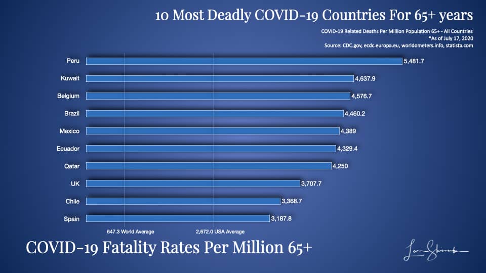 10 Most Deadly COVID-19 Countries Using 65 years and older population most at risk