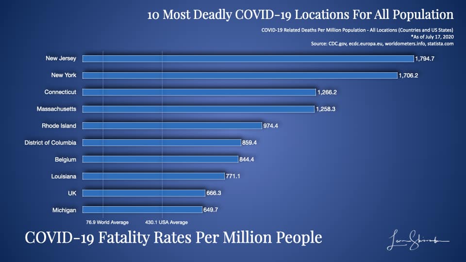 10 Most Deadly COVID-19 Locations Using Total Population