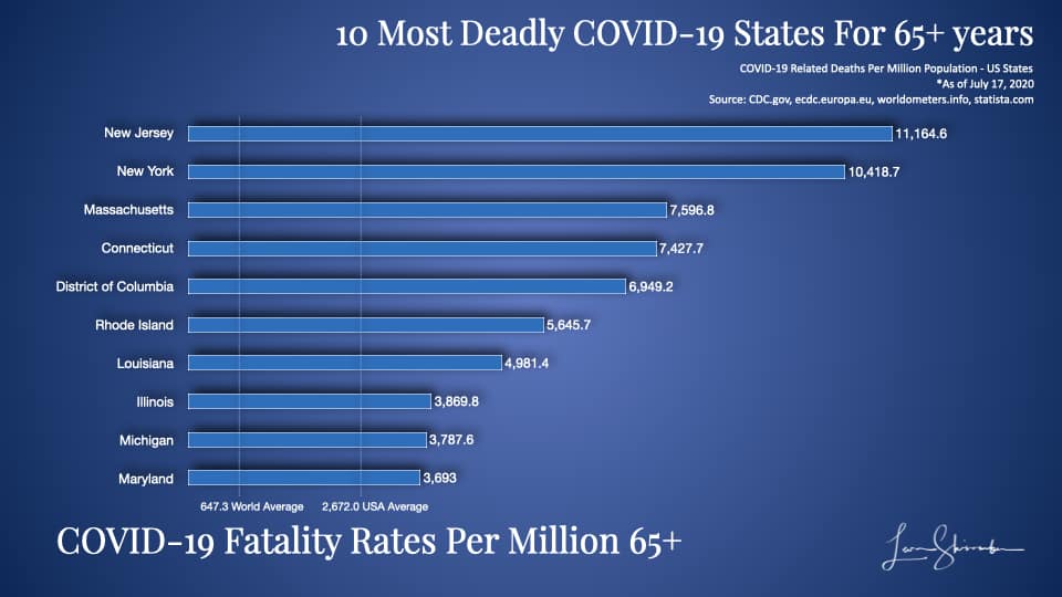 10 Most Deadly COVID-19 States Using 65 years and older population most at risk