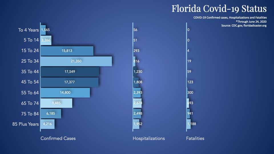 Florida COVID-19 Status