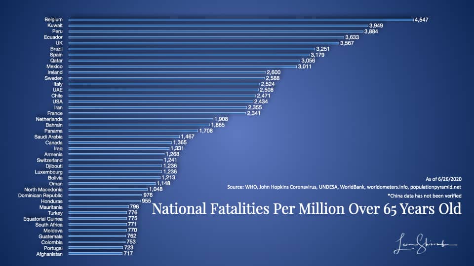 National Fatalities per million over 65 years old Group 1