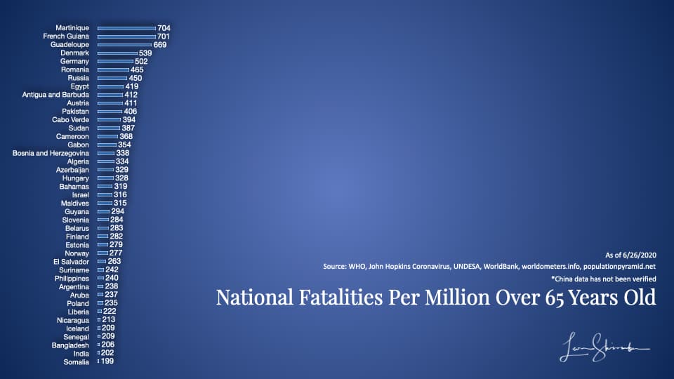 National Fatalities per million over 65 years old Group 2