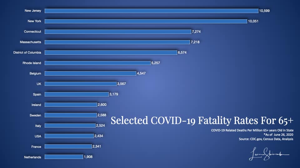 Selected US States Versus European Countries COVID-19 Fatality Rates for 65 years old