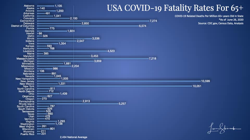 USA COVID-19 Fatalities Per Million 65 plus year olds by state