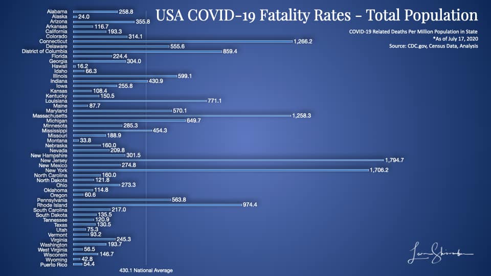 USA COVID-19 fatalities by state Using total population