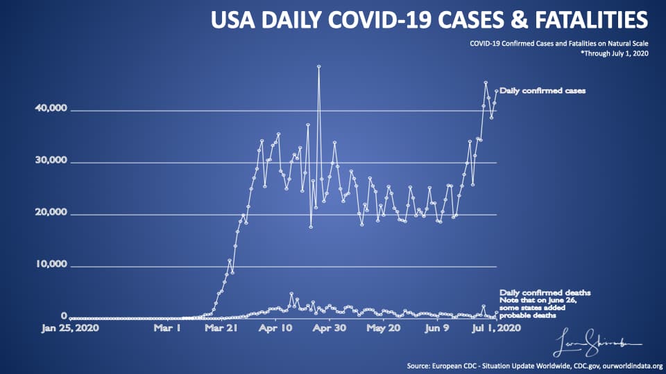 USA Daily COVID-19 Cases and Fatalities natural scale