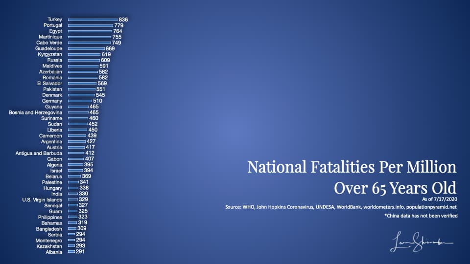 Worldwide COVID-19 fatalities by country Using 65 years and older population most at risk -2