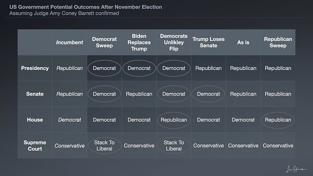 US Government Potential Outcomes With Amy Barrett - Divided Government or Unified?