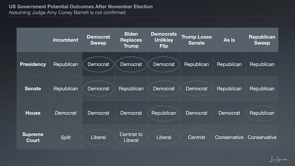 US Government Potential Outcomes Without Amy Barrett - Divided Government or Unified?