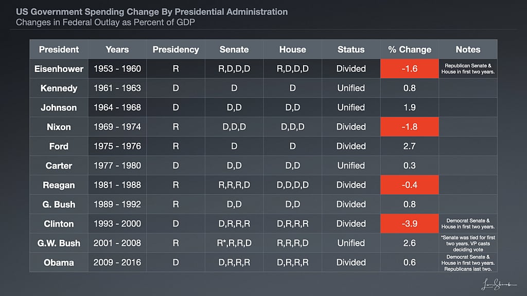 US Government Spending Change By Presidential Administration